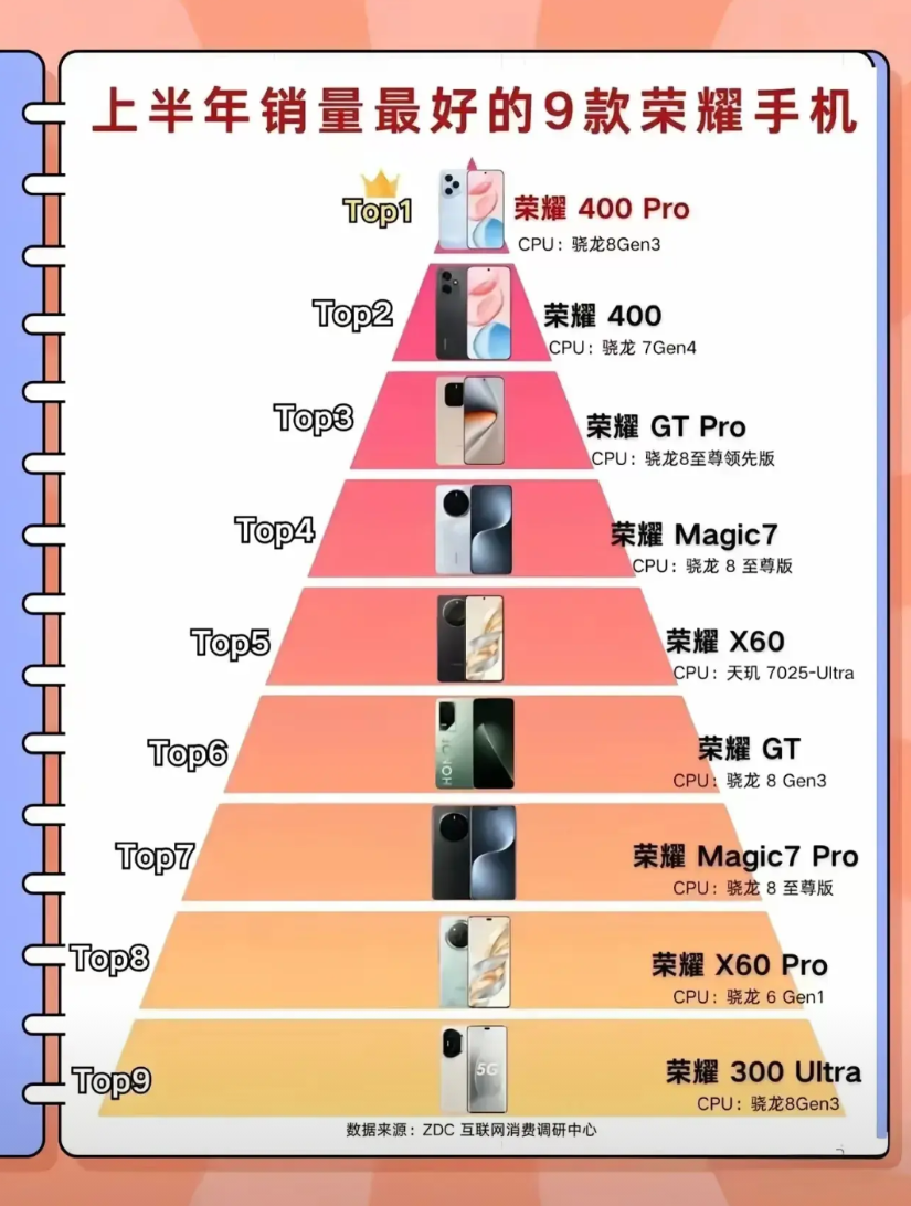 荣耀上半年销量最好的机型，既不是Magic7Pro，也不是7200mAh的GTP