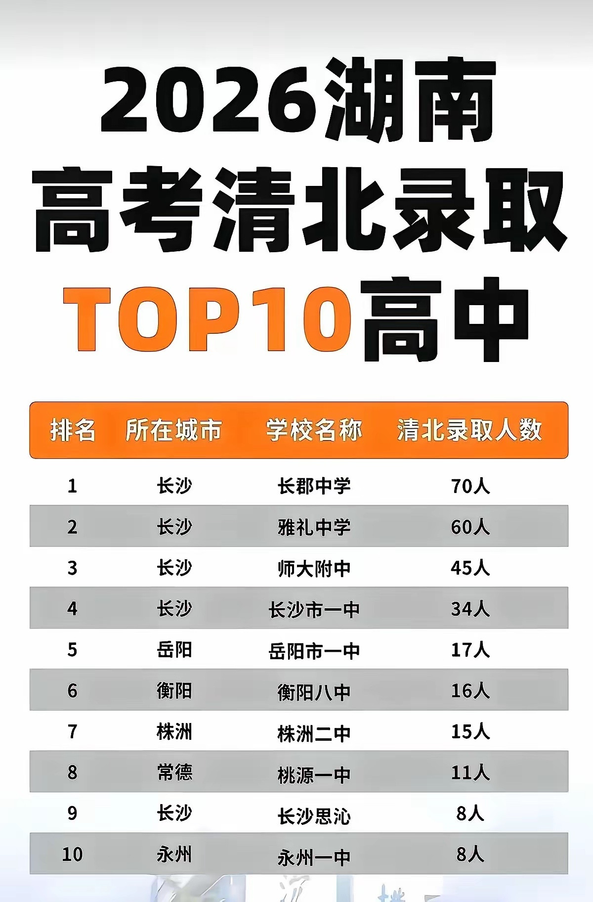 长沙四大名校还是统治地位不变长沙思沁则是民营学校，主营复读教育，凡是有潜力的复读