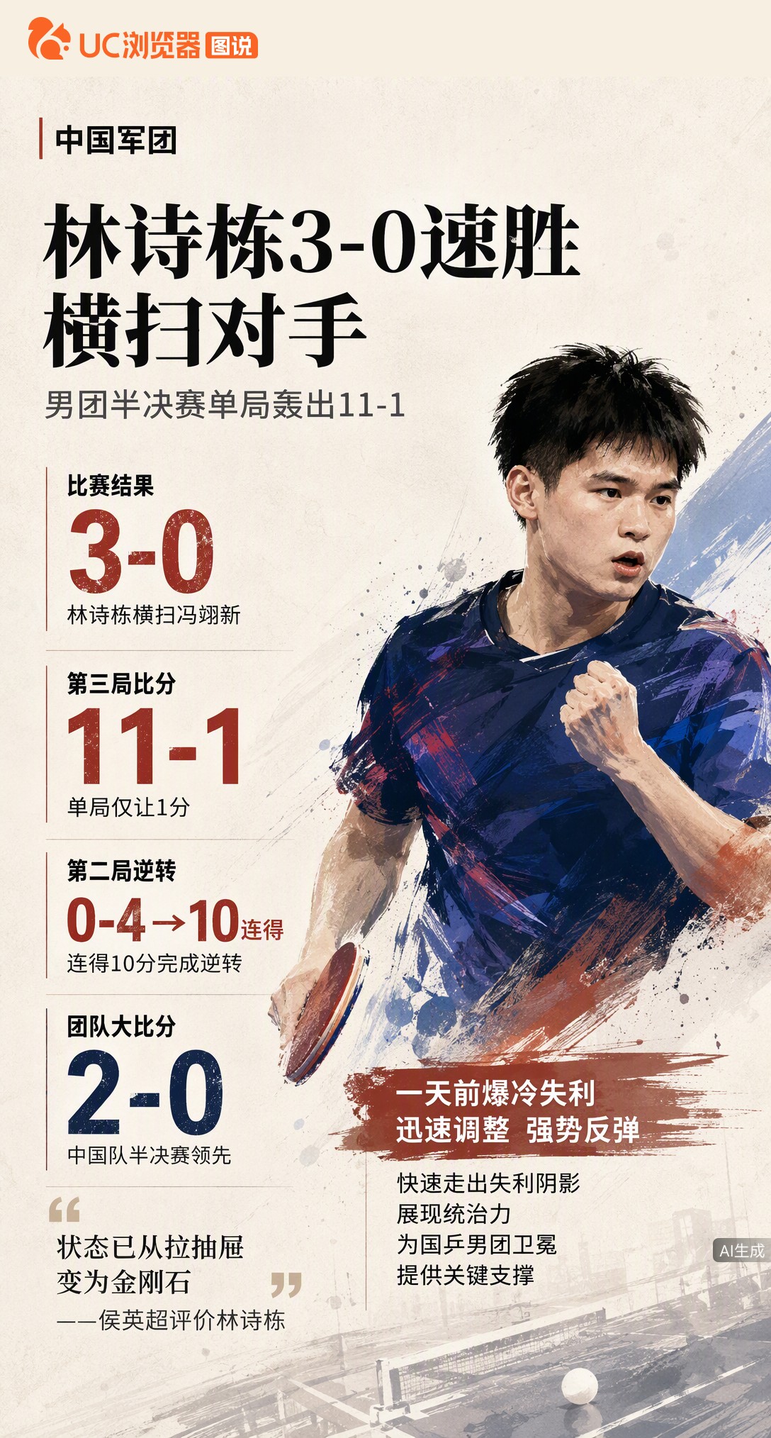 名古屋亚运男团半决赛，林诗栋3-0横扫冯翊新助国乒2-0领先。从0-4落后连得10分逆转，单局轰出1