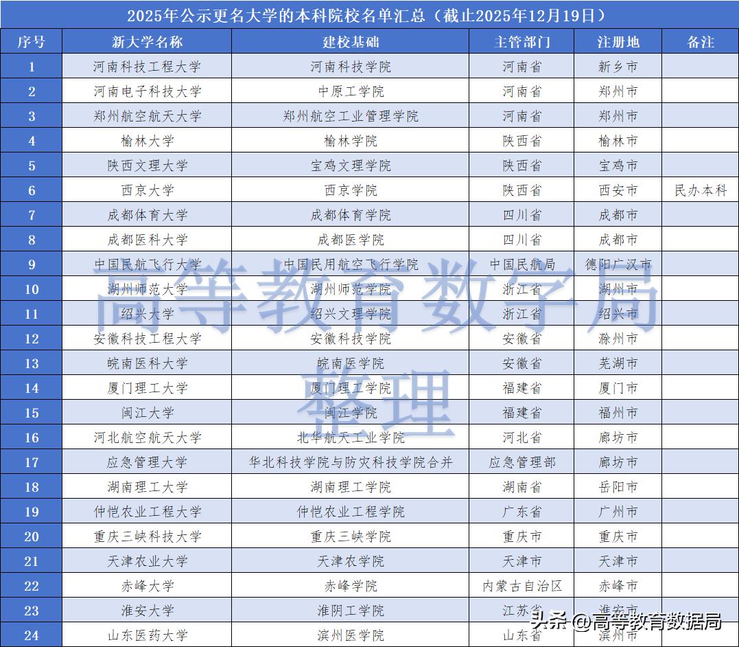 截至2025年12月，共有24所本科院校公示升格更名为大学。从省份分布来看，