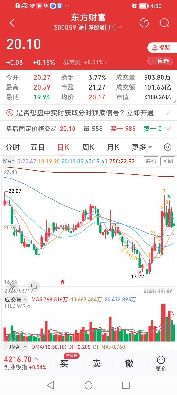 东方财富，为何陷入市值排名靠前涨幅靠后困局？东方财富，今天收盘仅上涨0.15%