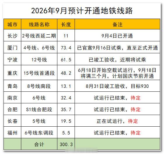 【预告】2026年9月预计开通地铁线路盘点。随着今日长沙2号线西延