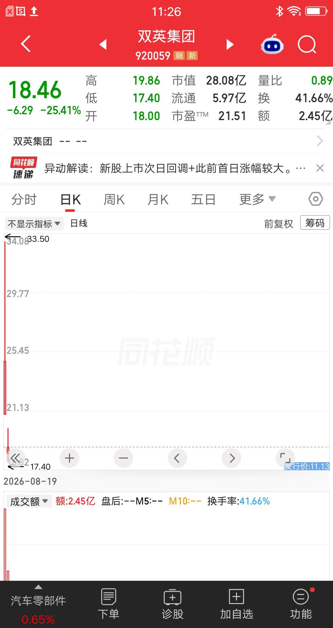 A股今天最惨的票诞生了，比宇树科技跌的还要狠，追高者最大亏损48%。该票最大跌幅