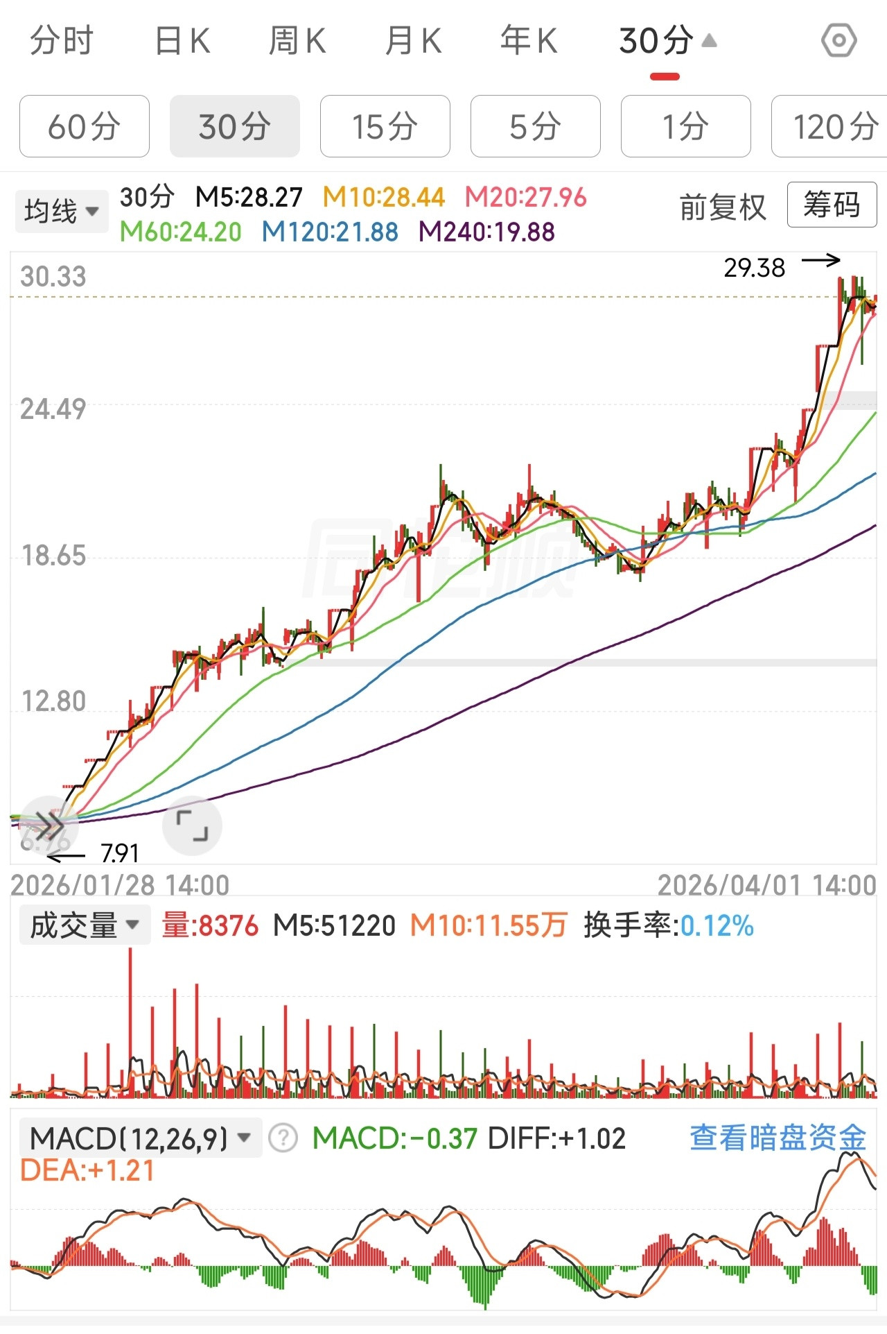 标准周线三买的日线及30分钟级别形态