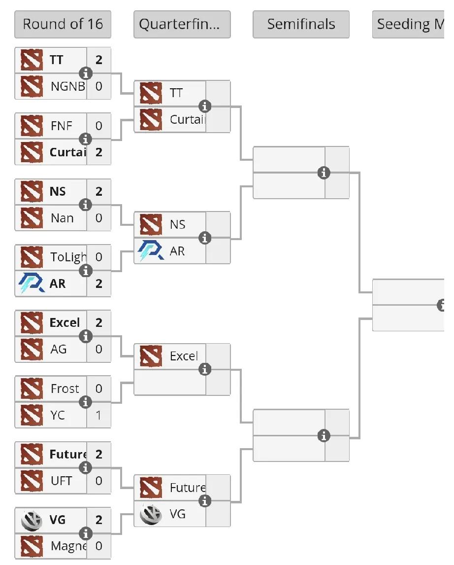 DOTA2:TI14中国区海选八强，ARVG轻松拿下两支队伍分别轻松拿下