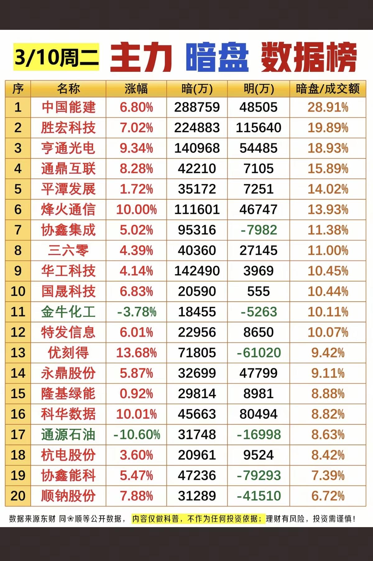 3.10周二主力暗盘资金数据整理！资金抢筹：OpenClaw养龙