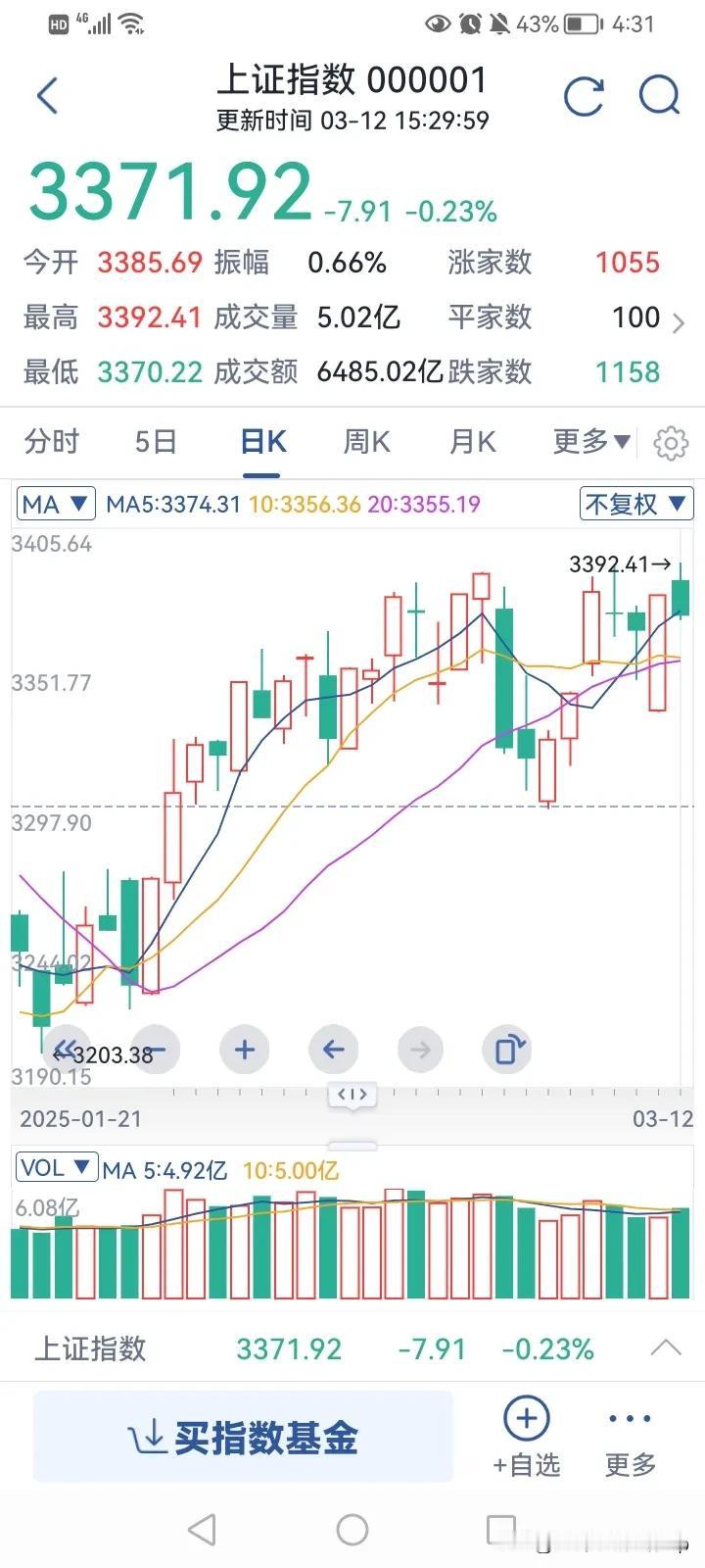 外围大跌没有跟跌，连续两天坚强地走出了自己的节奏。这是不是最后的倔强呢？今天下
