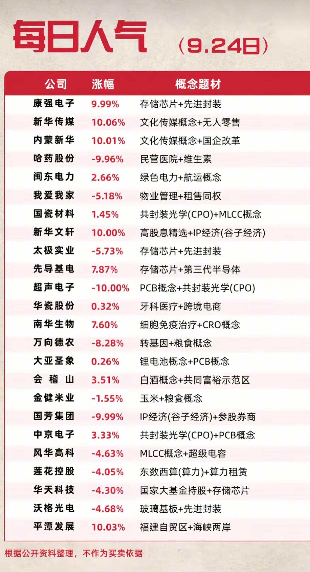 9.24每日人气股榜单！冰火两重天，有人涨停有人大跌9月24日每日人气股榜