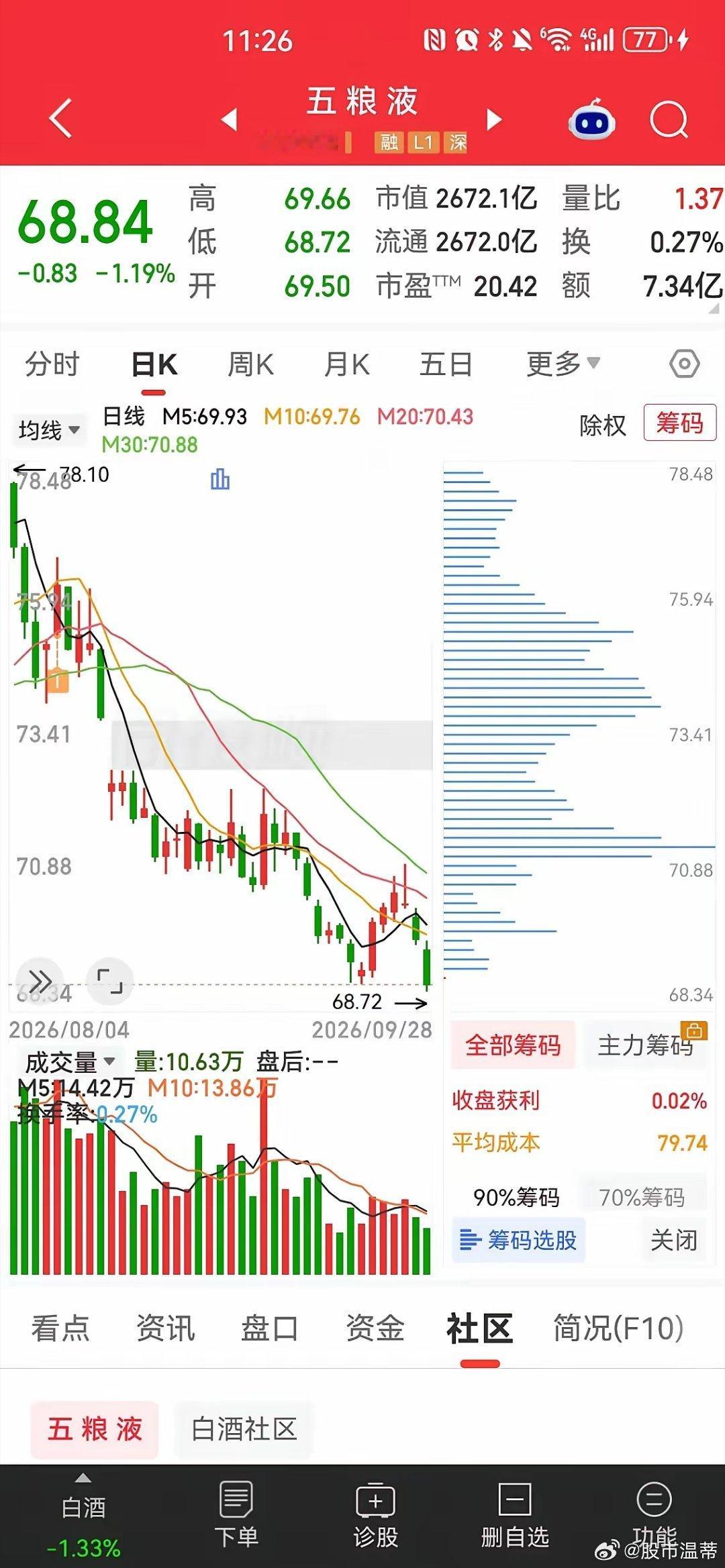 牛啊！你睁开眼看看，五粮液都从300多跌到60多了，基本跌到10年最低点了。十年