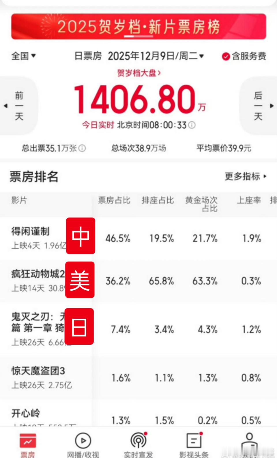 得闲谨制总票房破2亿昨天中午就破两亿了，现在才有词条，无语了，小美子动2把排片吐