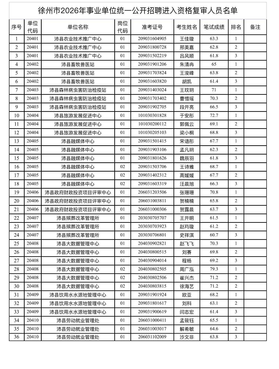 速看！徐州沛县事业单位资格复审通知📌发布单位：沛县人力资源和社会保障局