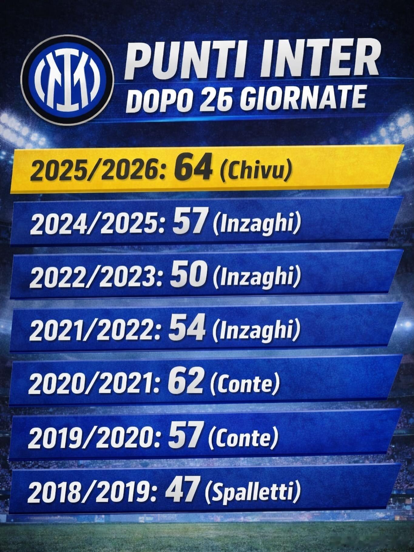 齐沃同期得分已经超过了国际米兰三位前任国际米兰意甲冬奥会