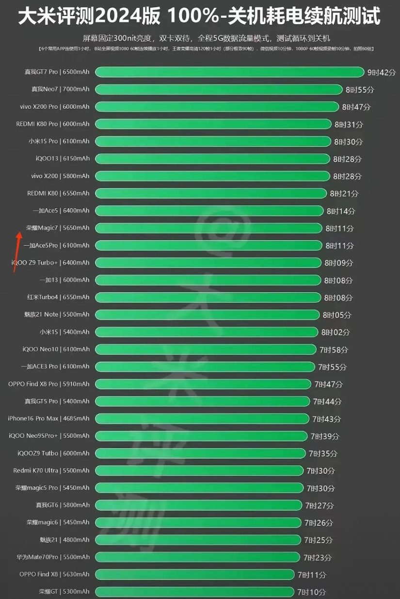 荣耀magic7要尴尬了！你说你电池不到6000毫安非要去和动辄6000毫安以上