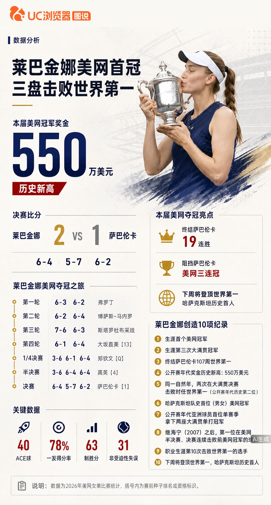 2-1逆转萨巴伦卡！莱巴金娜首夺美网+下周登顶世界第一，单年两胜时任球后创公开赛年代纪录。550万奖