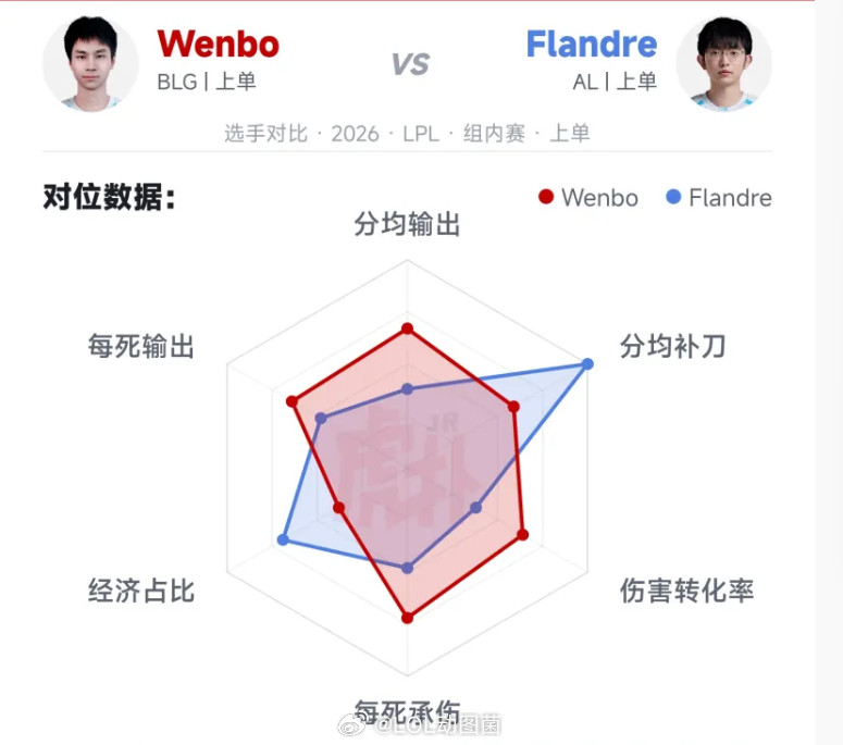 英雄联盟WenbovsFlandre，上单谁更强？2026LPL组内赛上