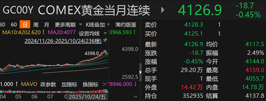 超7亿元涌入黄金ETF!