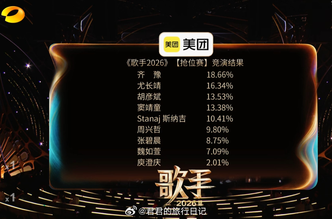本期的投票率，庾澄庆断层垫底了
