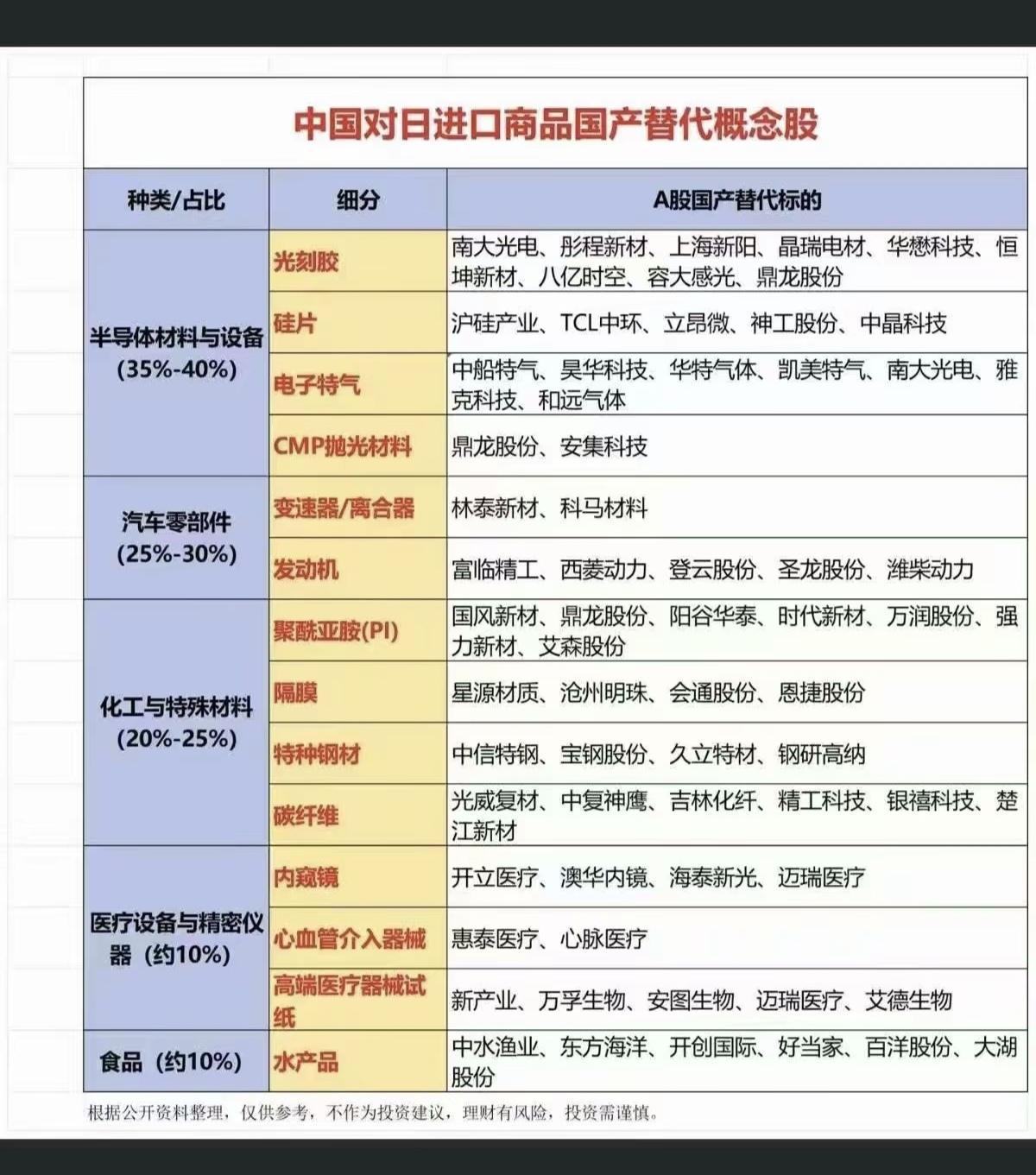 中国对日进口商品：国产替代概念股！1.半导体材料与设备2.汽车零部件