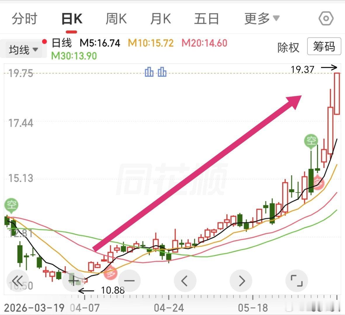 这一浪，快翻倍了，星牛总是这样，一旦发力，就持续发力，强