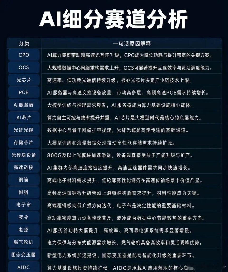 AI产业链核心赛道的系统性梳理一、光互连与高速传输赛道CPO（共封装光学）：作为
