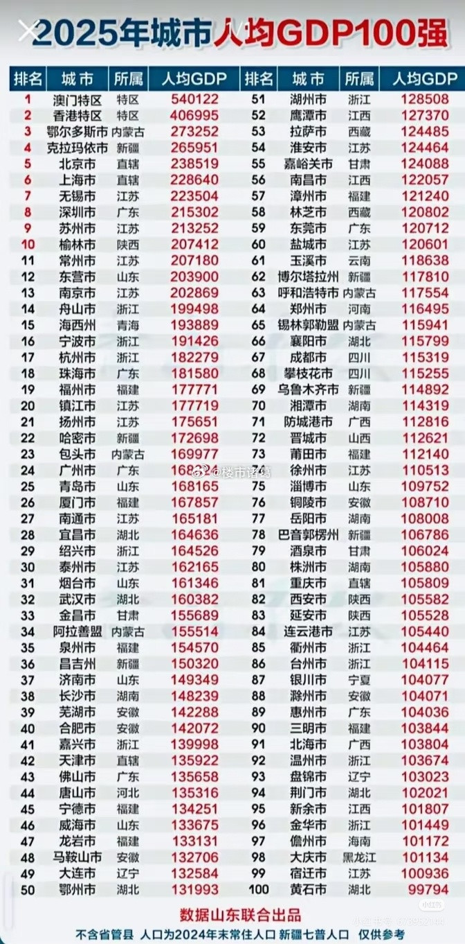 我国人均GDP排名100强，你怎么看？