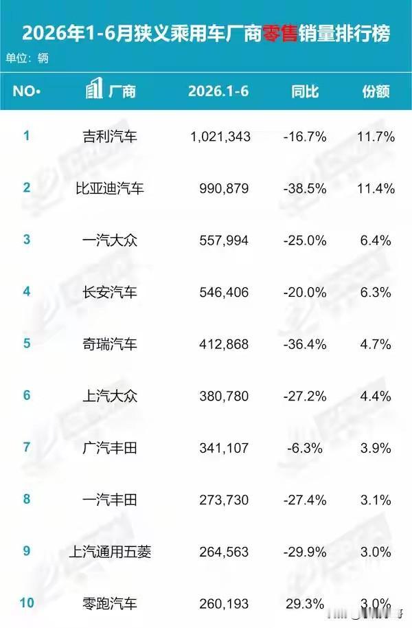 今年上半年车市销量出来，国产“一哥”换主，吉利以3万辆的优势超越比亚迪，成为国产