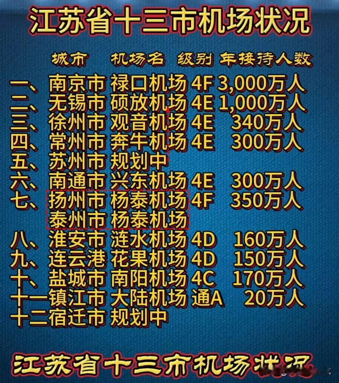 硕放机场不是苏州、无锡共用的吗？怎么现在都是说成无锡硕放机场了？江苏13市的