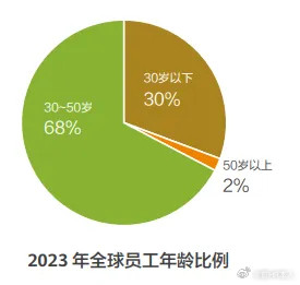 为什么造谣说华为裁掉35岁员工是傻狗群体？《华为投资控股有限公司2023年年度报