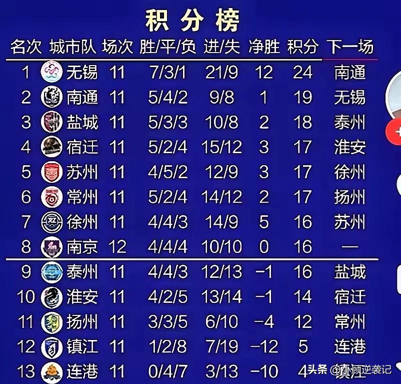 这周苏超一轮战罢，八强争夺战尘埃落定，扬州、镇江、连云港三支队伍，正式告别本次苏