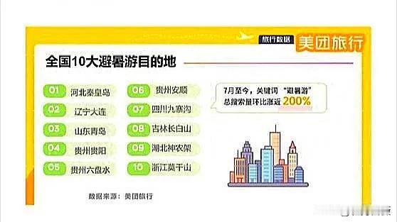 今夏避暑地，哪里最受欢迎?2025年“美团旅行”避暑游目的地排名前十的榜单近
