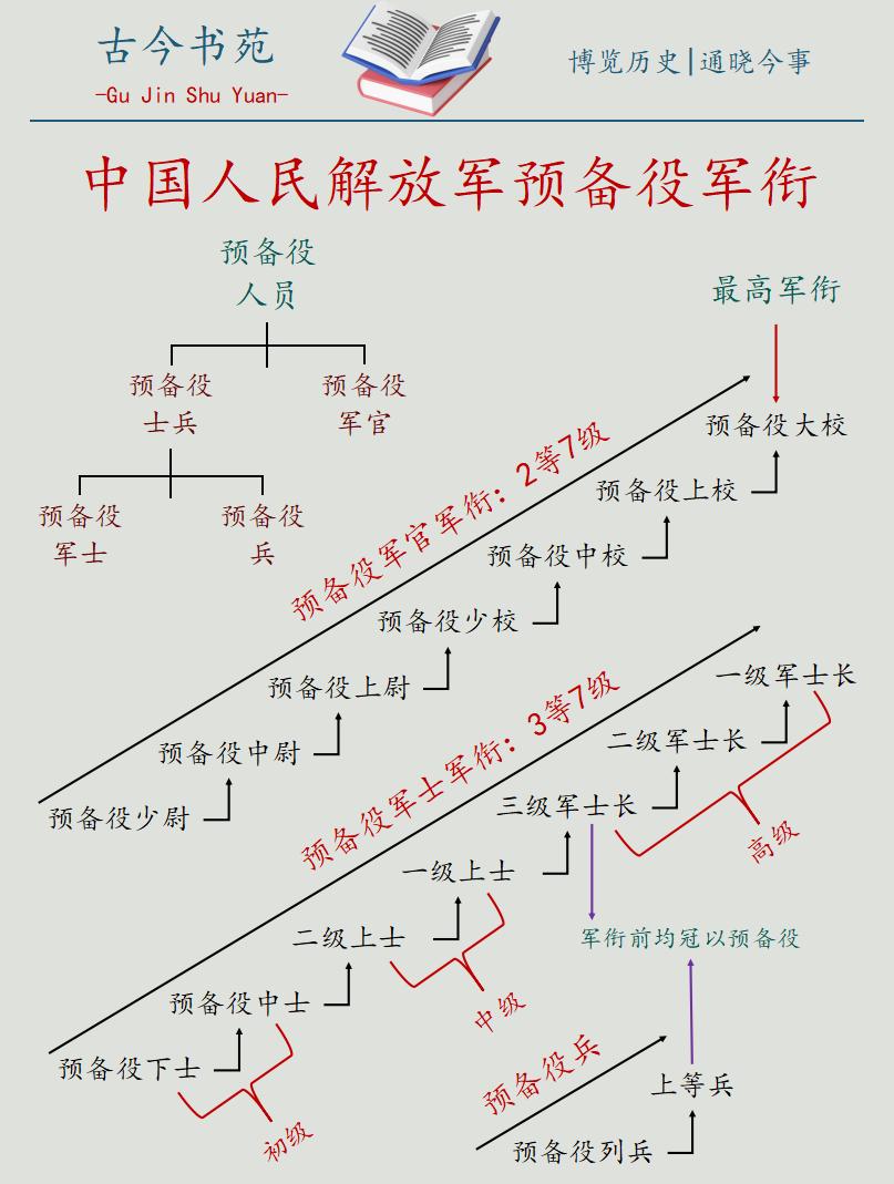 解放军预备役的军衔共分几等几级？答案：4等16级。预备役人员分为军官和士兵，