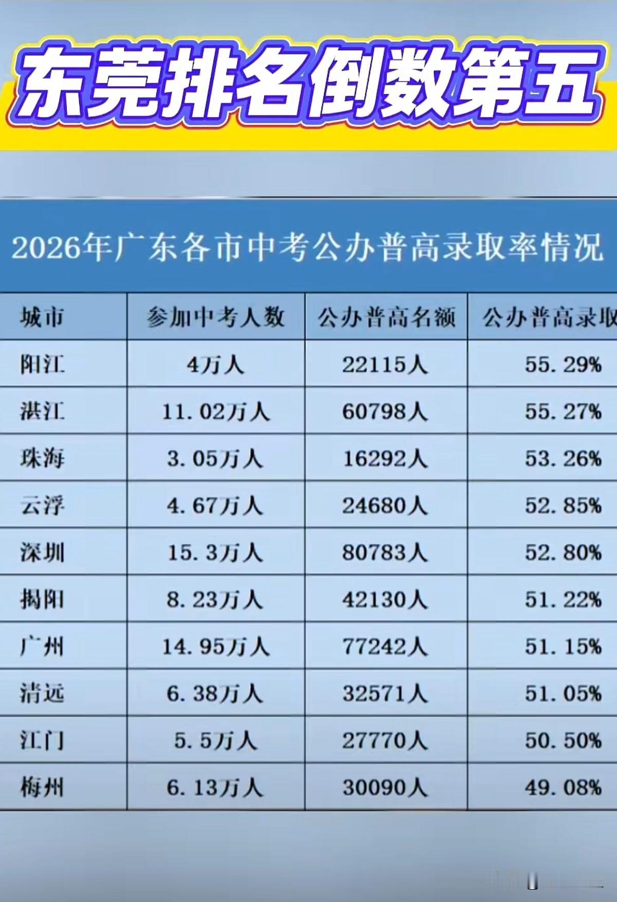2026年广东各地中考公办普高录取率情况。粤东西北城市中考升学格局呈现出明显的