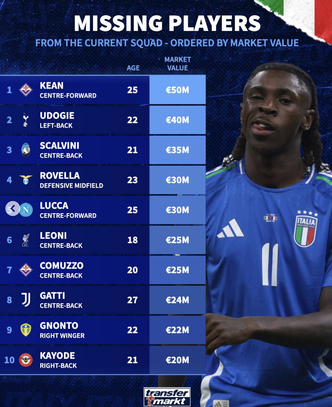 落选本期意大利队球员身价榜: 基恩5000万居首;乌多吉第二