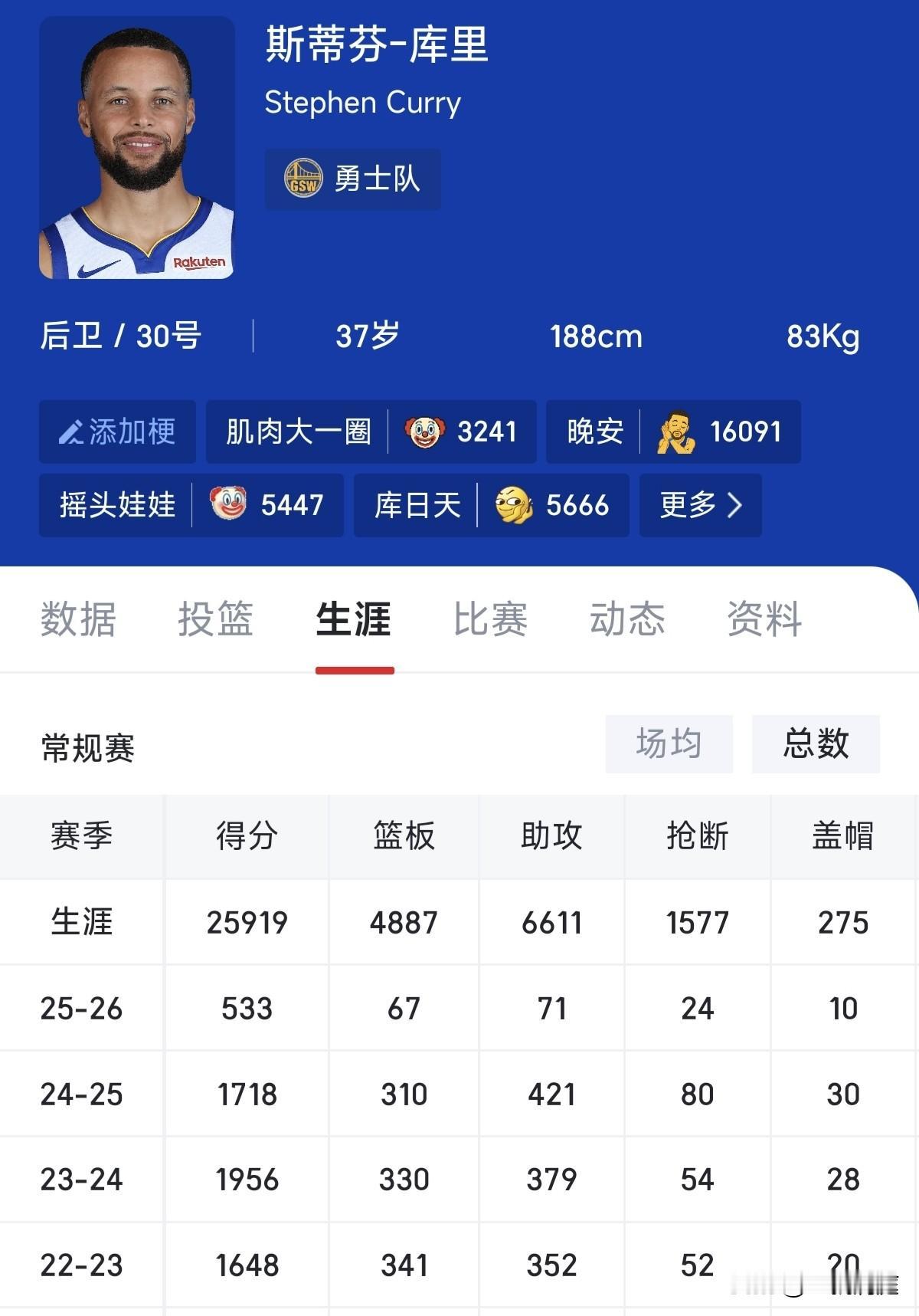 库里复出后最近两场场均43.5分，目前总得分达到25919分，距离26000大关