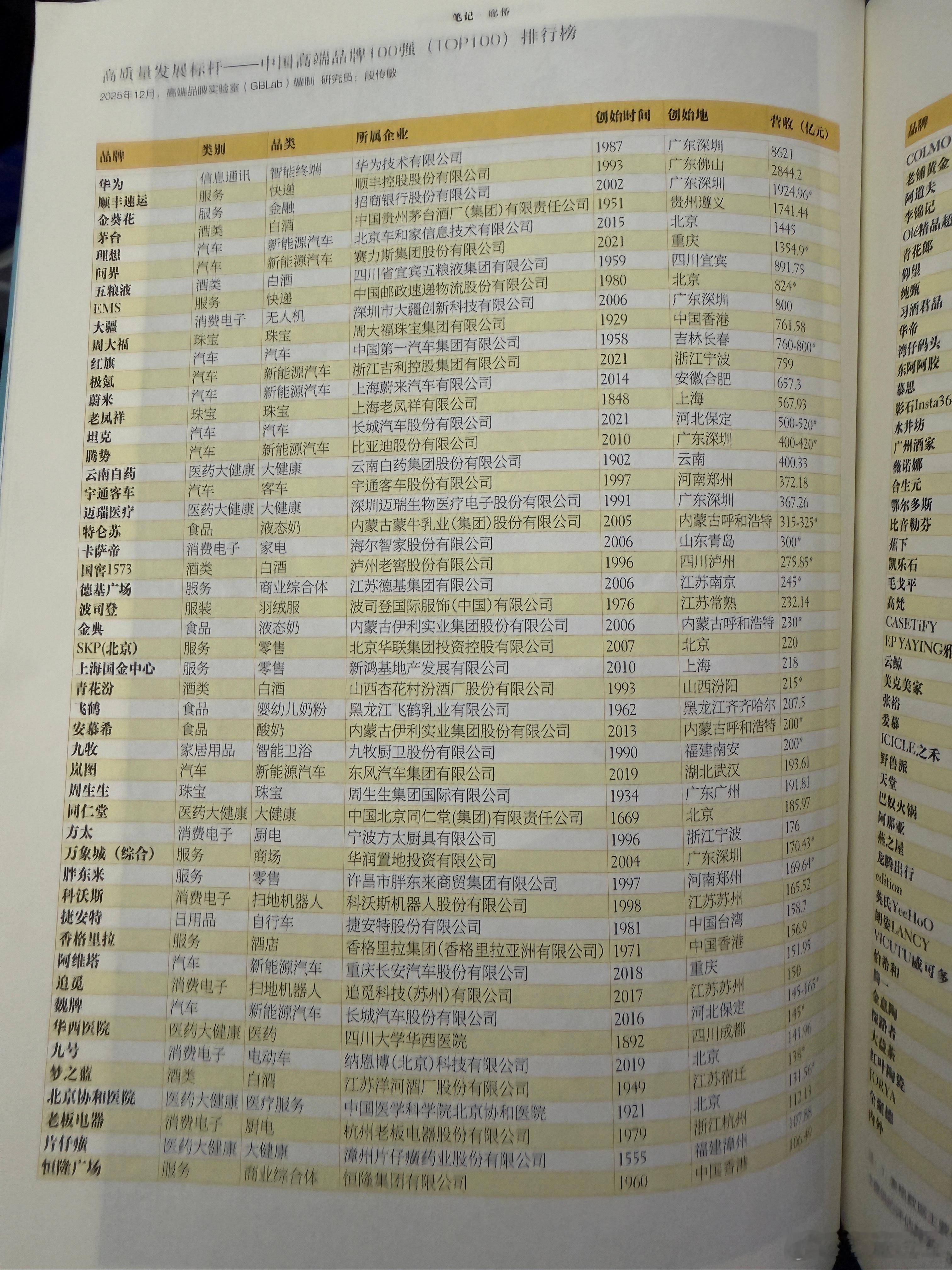 这个中国高端品牌100强是怎么选出来的？