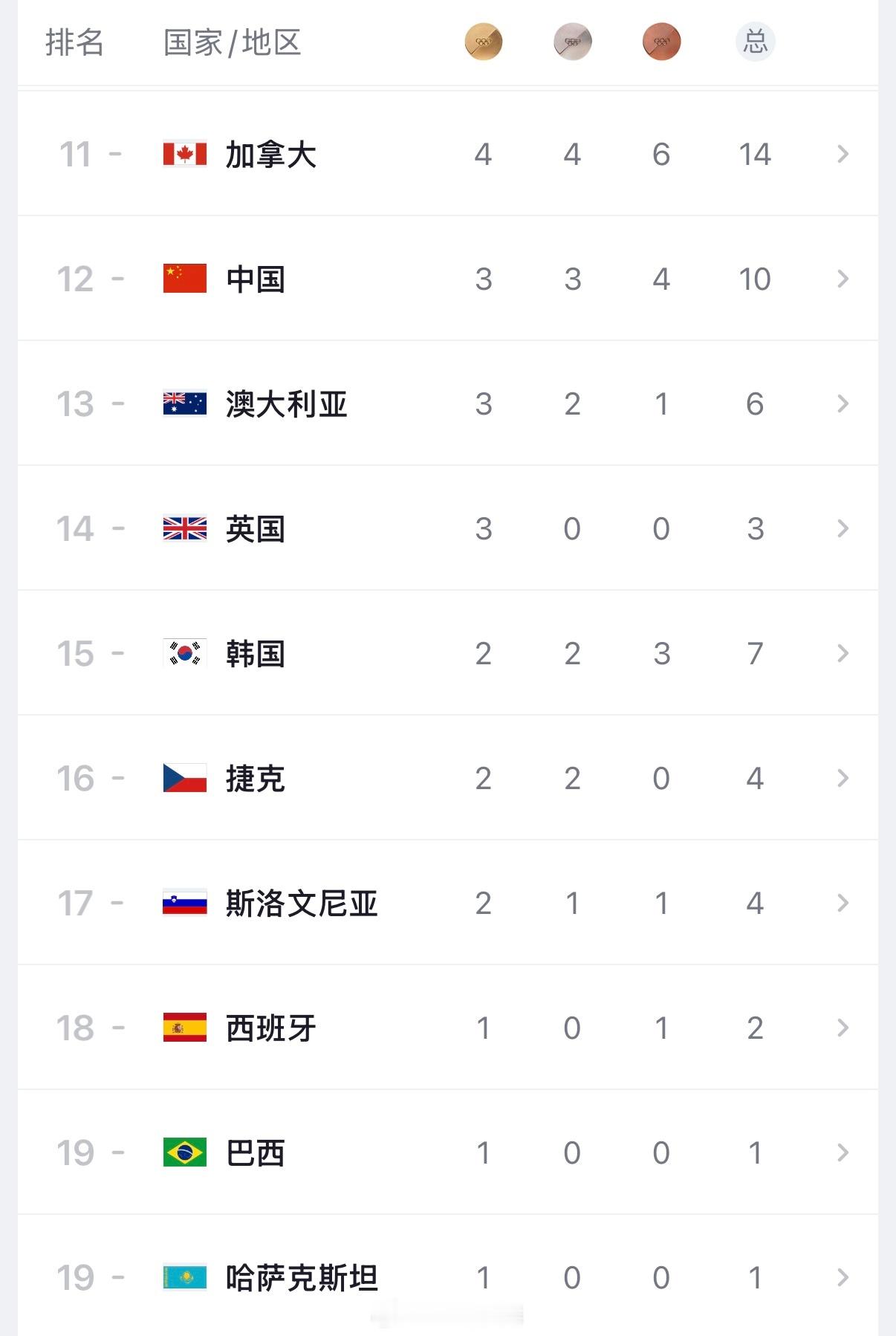 2026年米兰科尔蒂纳冬奥会金牌榜中国代表团🇨🇳目前3🥇3🥈4🥉共十