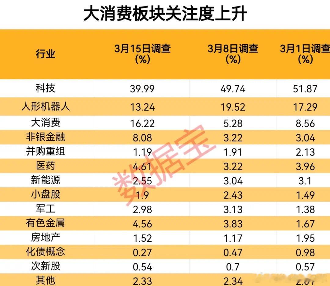 价值投资日志对于接下来潜力板块和方向选择，科技方向（包含机器人）仍然是