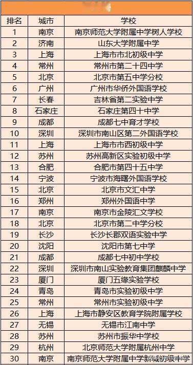 全国初中TOP30榜单出炉！南京师范大学附属中学树人学校、山东大学附属中学、上海