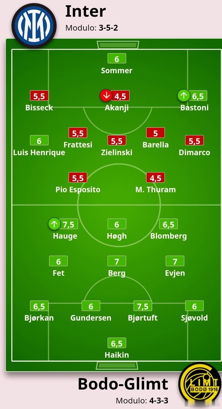米兰体育报赛后评分如下国际米兰1比2博德闪耀国际米兰无缘欧冠淘汰赛热点现场阿坎