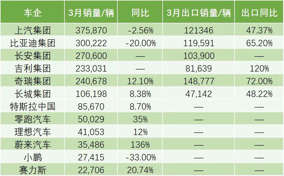 2026年3月，车企销量月报！车企销量陆续出炉，月报来袭！极速车情比亚迪奇瑞