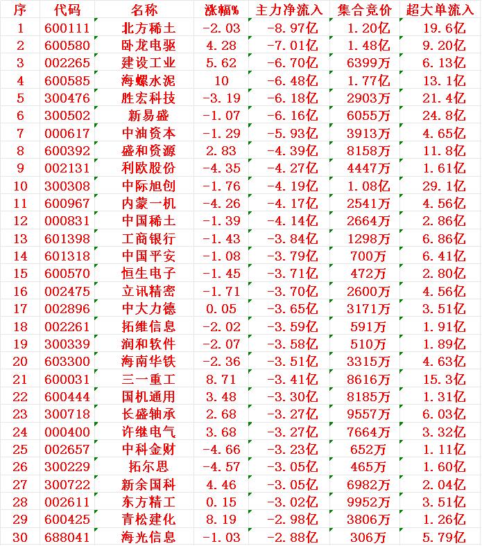 7月22日收盘，主力趁冲高，已经大幅卖出了这30名单：1北方2卧龙3