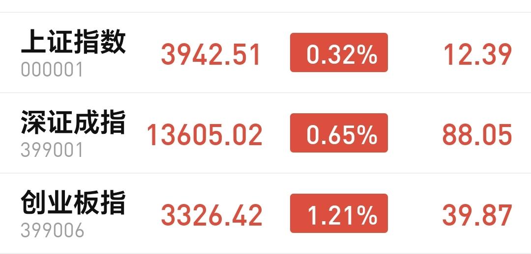 基金：科技类板块大涨，是反弹还是反转今天市场高开，三大指数都是高开，创业板指开