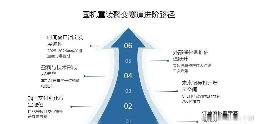 国机重装会不会是今年的跨年妖股？1.概念预期，国机重装不仅在超临界发电、核能核电