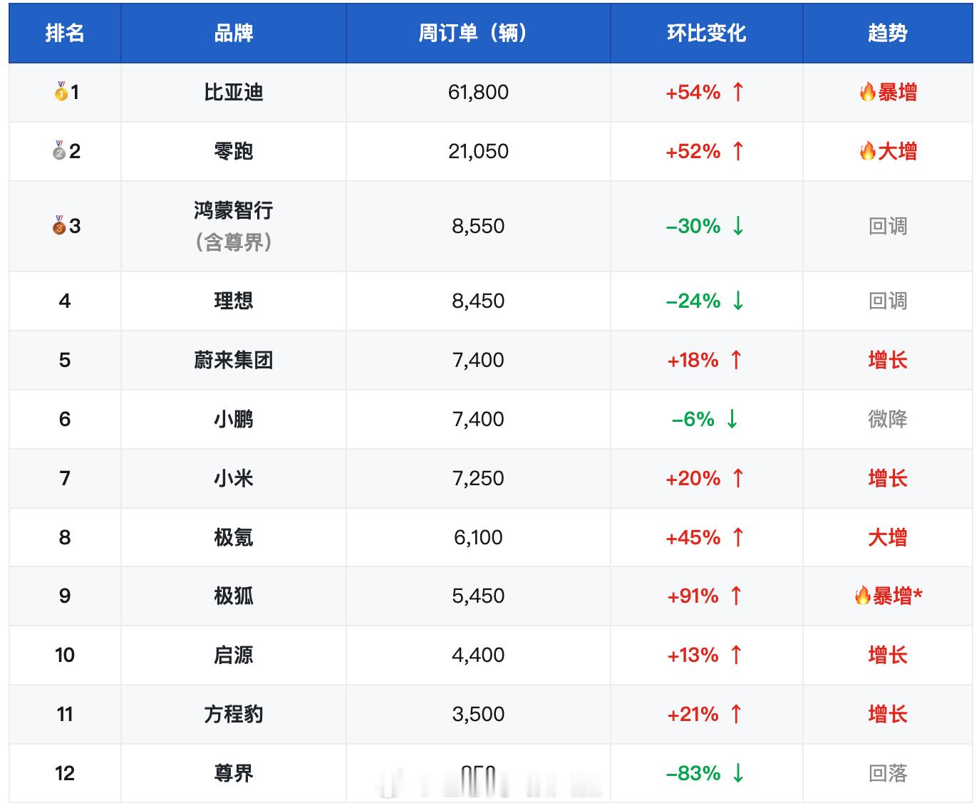 📈网传上周新势力的新增订单情况！有点意思……