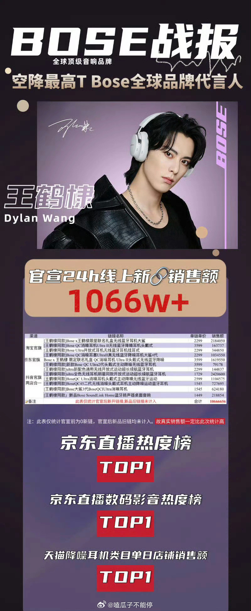王鹤棣新商务战报：官宣24小时仅线上新链接销售额1066w+！​​​