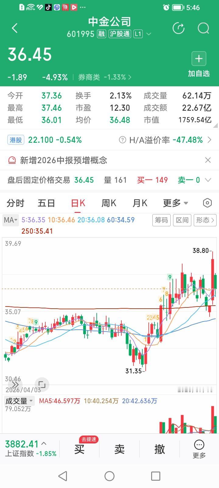 中信证券，今天的股价走势难看不难看？中信证券，收盘下跌1.75%，确实走势偏弱