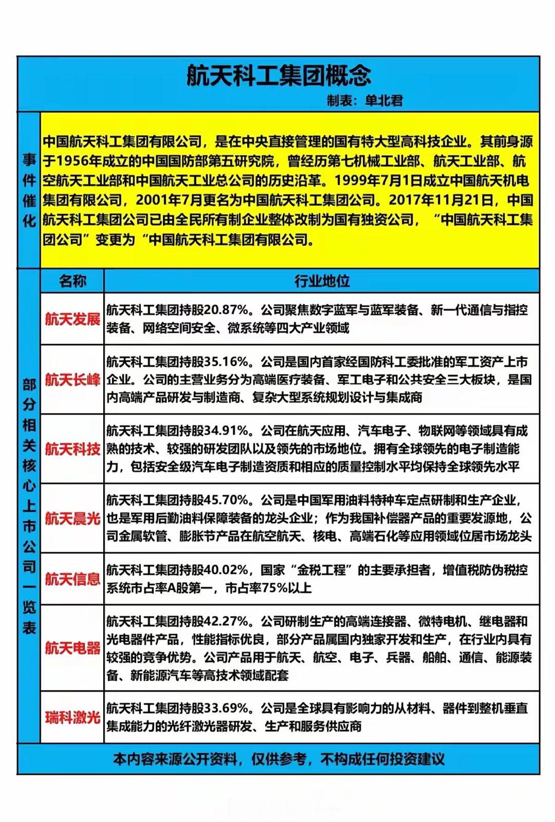 航天科工：集团概念！2017年11月21日，中国航天科工集团公司已由全民所有制企