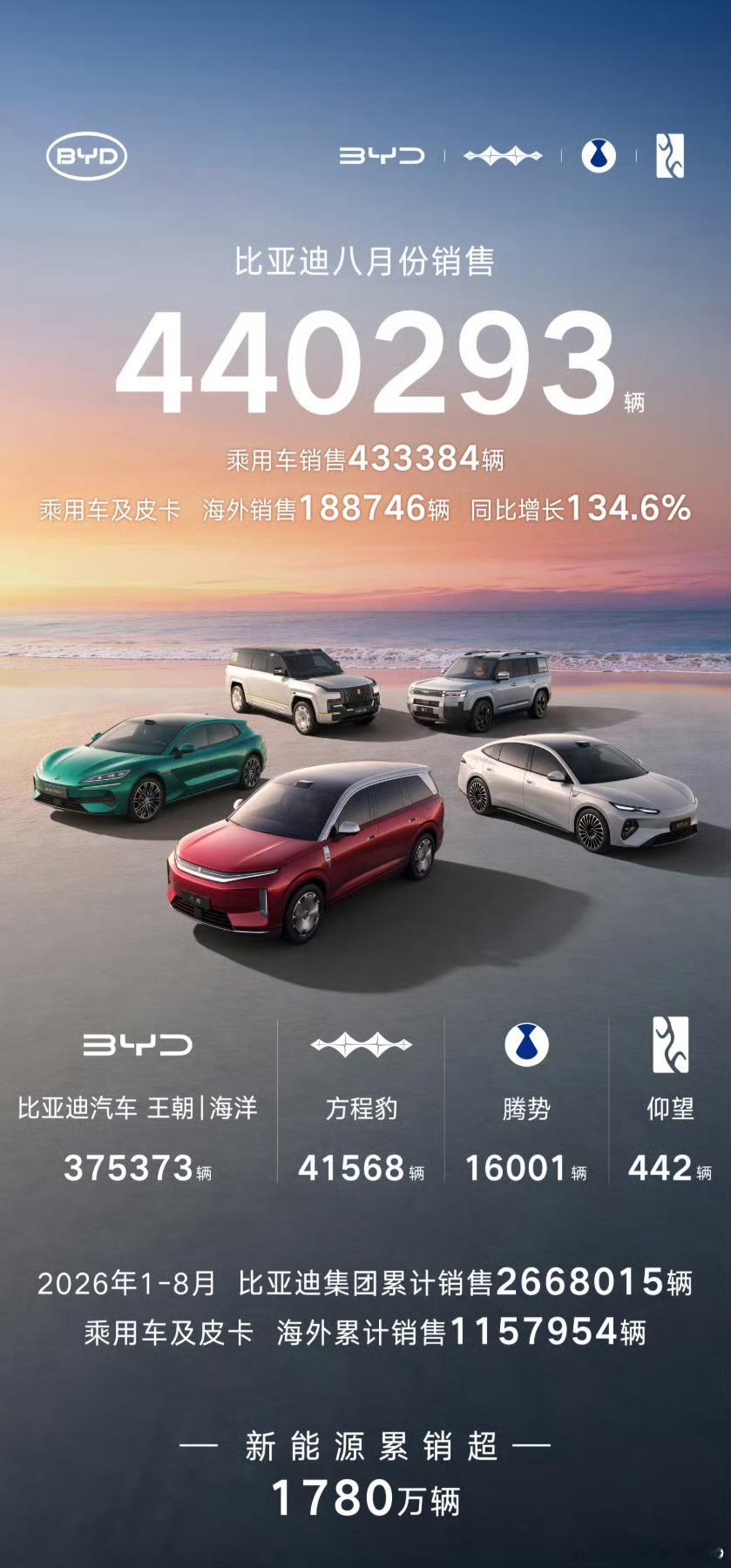 比亚迪牛逼！方程豹41568辆，打爆一众新势力！​​​