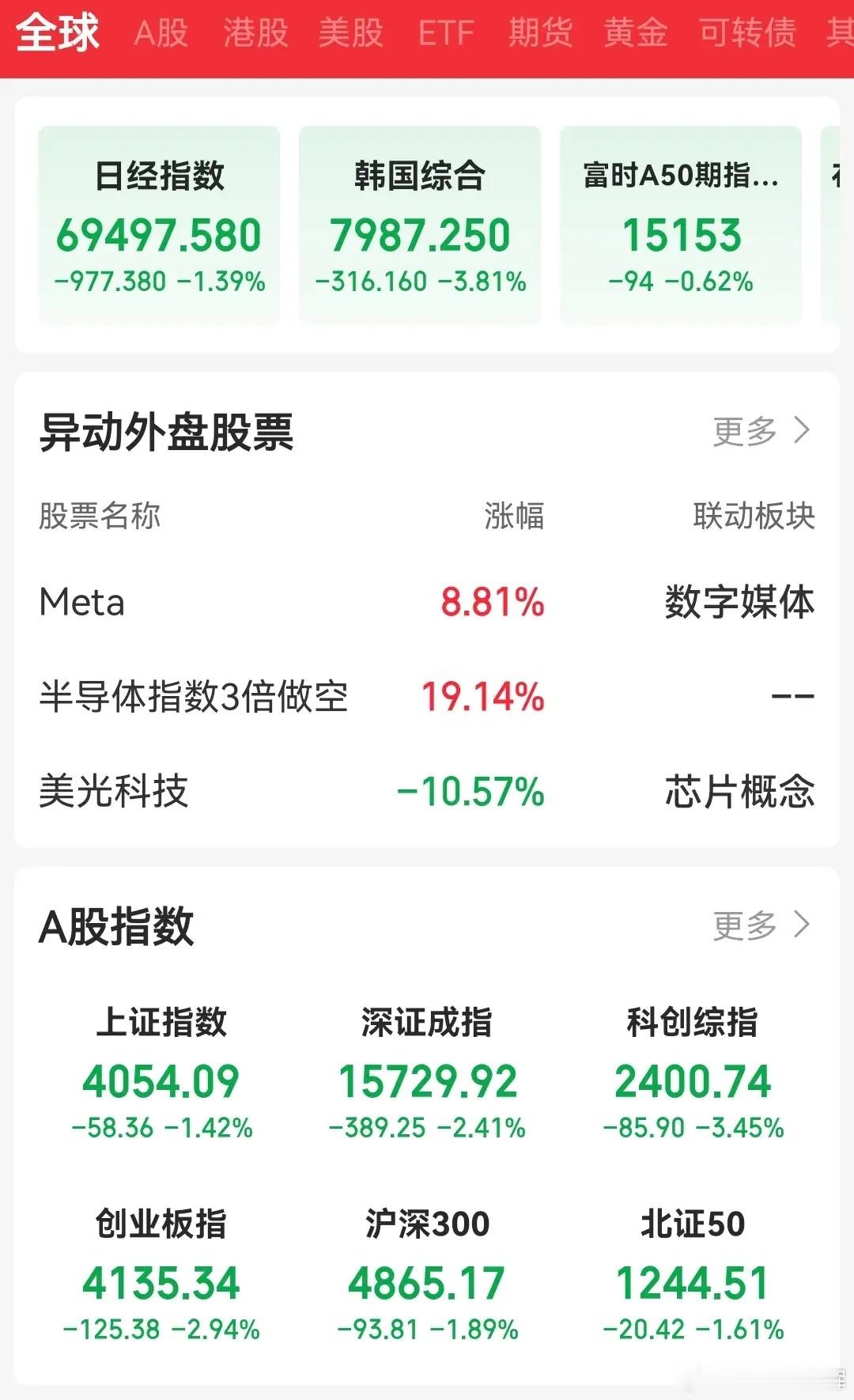 从全球股市泡沫的角度看，A股是风险最可控的。一年前，A股就提出了求稳，防范系统性