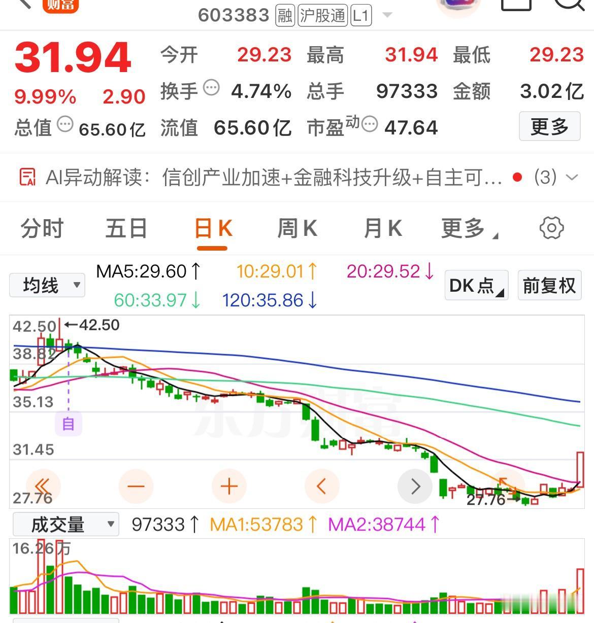 低位极端放量！量比超3倍的涨停股出现，主力资金意图何在？北辰实业：此次涨停主